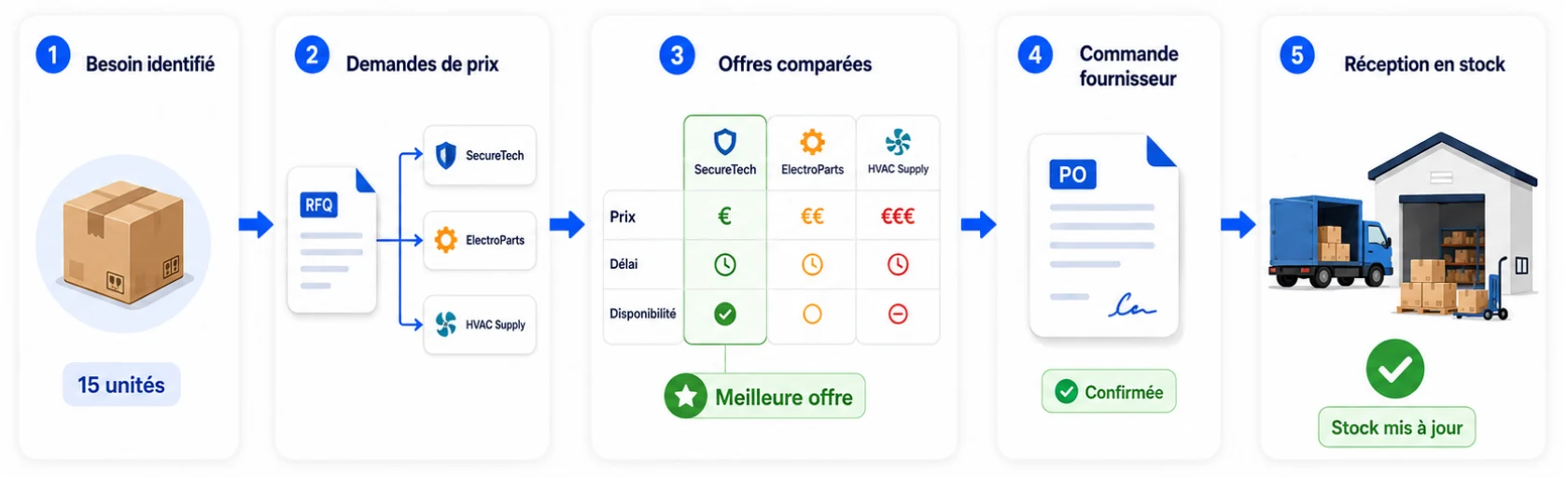 Processus d'achat du besoin identifié et des demandes de prix aux offres comparées, à la commande fournisseur et à la réception en stock